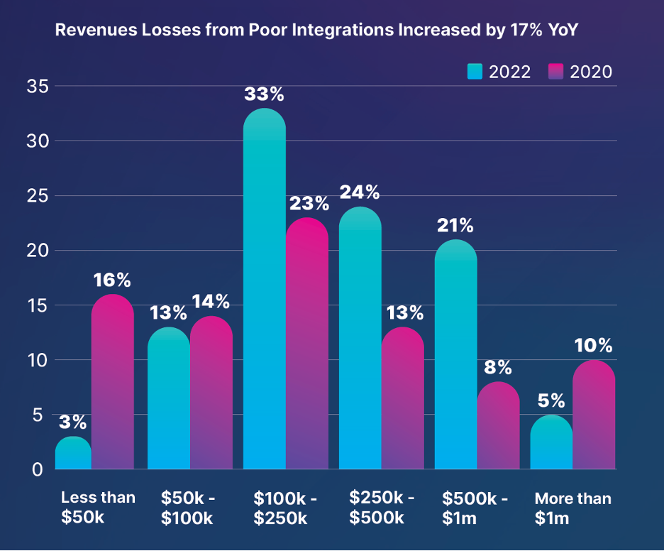 Revenue losses from poor integration
