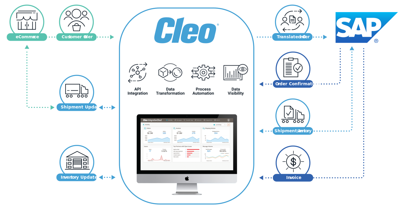 SAP EDI Supply Chain Connector 