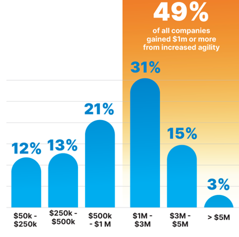 Supply chain agility