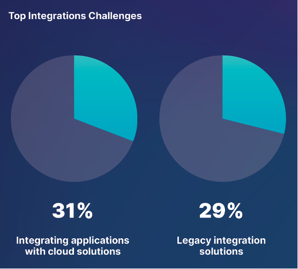 Top EDI integration challenges