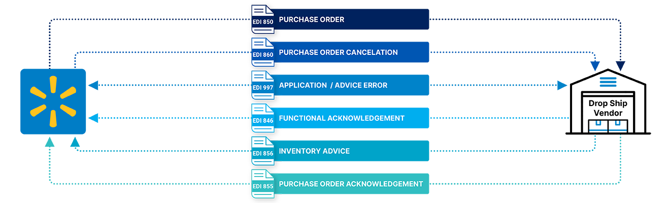 walmart EDI integration diagram