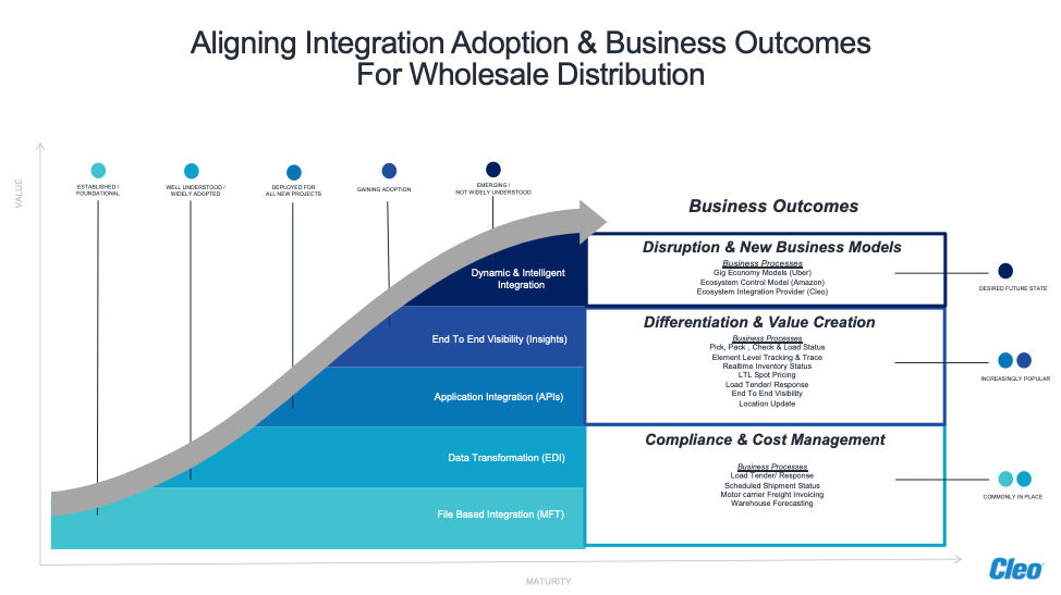 API Integration Creates Value for Wholesale Distributors