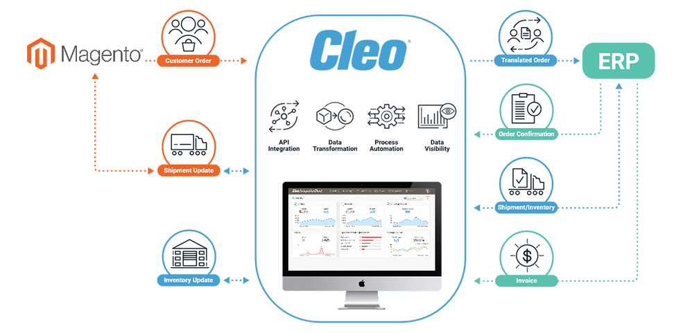 An ecosystem integration strategy that features a Magento integration connector helps streamline the business data flows that support omnichannel retail initiatives and drive a growing business.