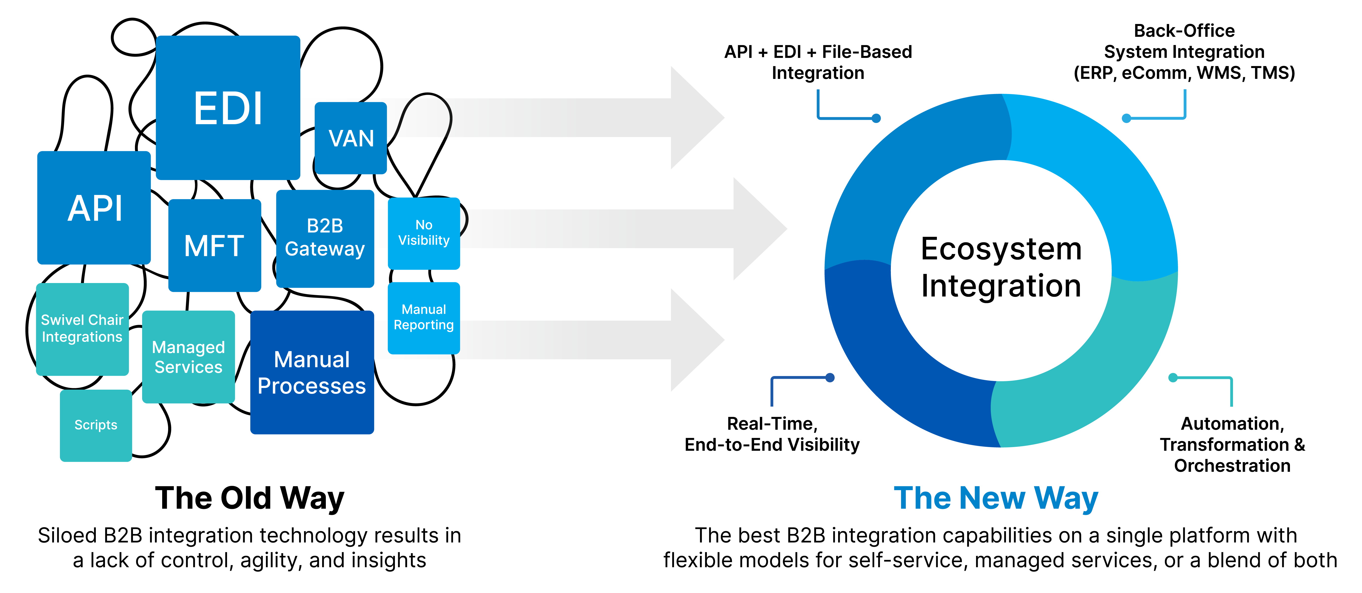 B2B integration is broken diagram